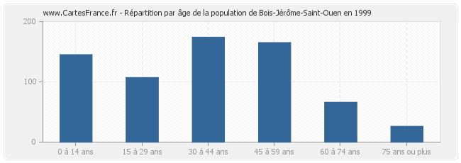 Répartition par âge de la population de Bois-Jérôme-Saint-Ouen en 1999
