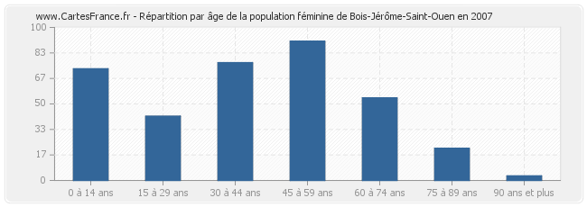 Répartition par âge de la population féminine de Bois-Jérôme-Saint-Ouen en 2007