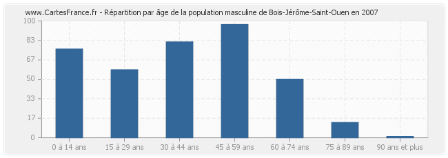 Répartition par âge de la population masculine de Bois-Jérôme-Saint-Ouen en 2007