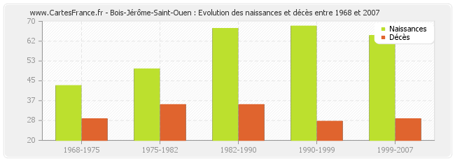Bois-Jérôme-Saint-Ouen : Evolution des naissances et décès entre 1968 et 2007
