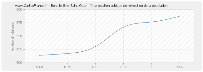 Bois-Jérôme-Saint-Ouen : Interpolation cubique de l'évolution de la population