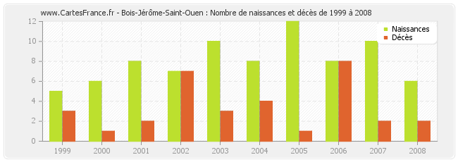 Bois-Jérôme-Saint-Ouen : Nombre de naissances et décès de 1999 à 2008