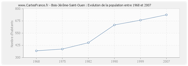 Population Bois-Jérôme-Saint-Ouen