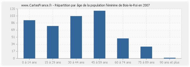 Répartition par âge de la population féminine de Bois-le-Roi en 2007