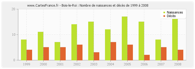 Bois-le-Roi : Nombre de naissances et décès de 1999 à 2008