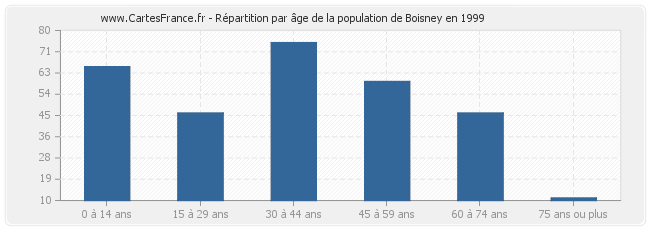 Répartition par âge de la population de Boisney en 1999