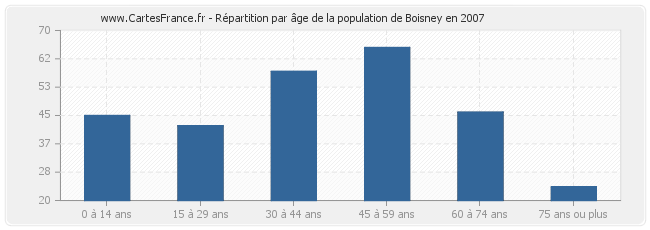 Répartition par âge de la population de Boisney en 2007