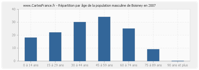 Répartition par âge de la population masculine de Boisney en 2007