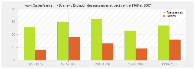 Boisney : Evolution des naissances et décès entre 1968 et 2007