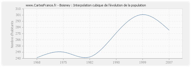 Boisney : Interpolation cubique de l'évolution de la population