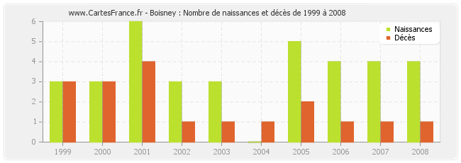 Boisney : Nombre de naissances et décès de 1999 à 2008