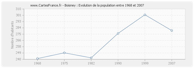 Population Boisney