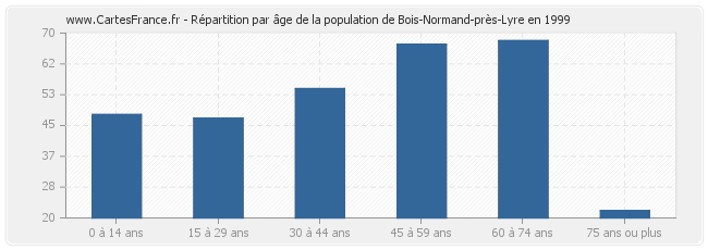 Répartition par âge de la population de Bois-Normand-près-Lyre en 1999