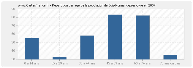 Répartition par âge de la population de Bois-Normand-près-Lyre en 2007