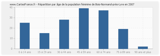 Répartition par âge de la population féminine de Bois-Normand-près-Lyre en 2007