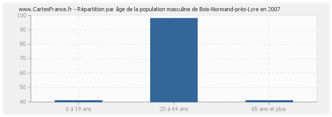 Répartition par âge de la population masculine de Bois-Normand-près-Lyre en 2007