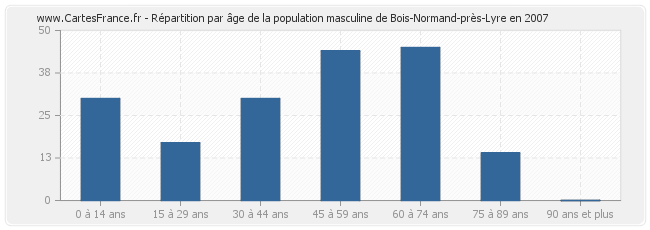Répartition par âge de la population masculine de Bois-Normand-près-Lyre en 2007