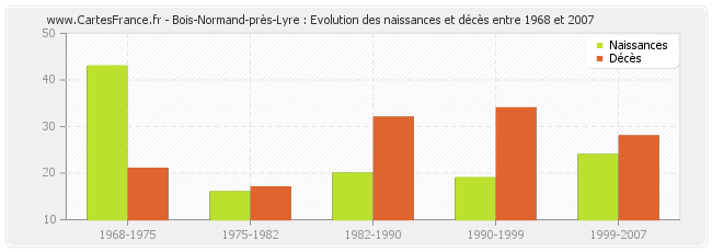 Bois-Normand-près-Lyre : Evolution des naissances et décès entre 1968 et 2007