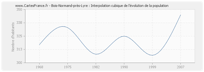 Bois-Normand-près-Lyre : Interpolation cubique de l'évolution de la population