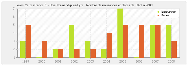 Bois-Normand-près-Lyre : Nombre de naissances et décès de 1999 à 2008