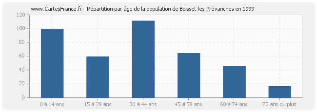 Répartition par âge de la population de Boisset-les-Prévanches en 1999