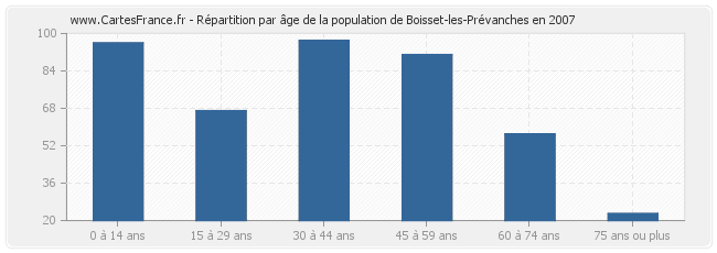 Répartition par âge de la population de Boisset-les-Prévanches en 2007