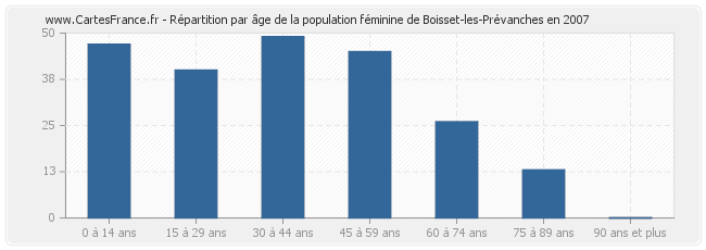 Répartition par âge de la population féminine de Boisset-les-Prévanches en 2007