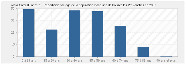 Répartition par âge de la population masculine de Boisset-les-Prévanches en 2007