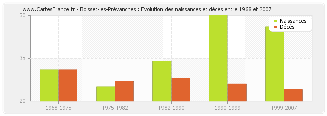 Boisset-les-Prévanches : Evolution des naissances et décès entre 1968 et 2007
