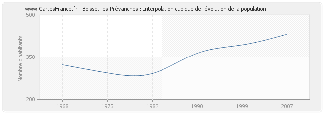 Boisset-les-Prévanches : Interpolation cubique de l'évolution de la population