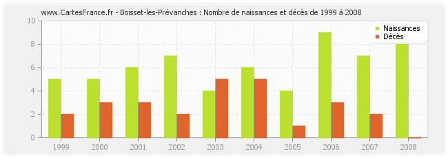 Boisset-les-Prévanches : Nombre de naissances et décès de 1999 à 2008