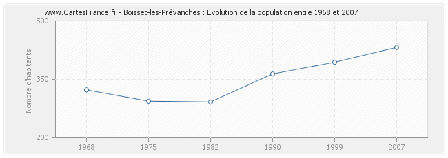 Population Boisset-les-Prévanches