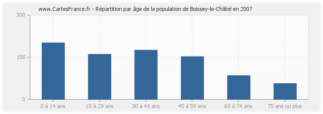 Répartition par âge de la population de Boissey-le-Châtel en 2007