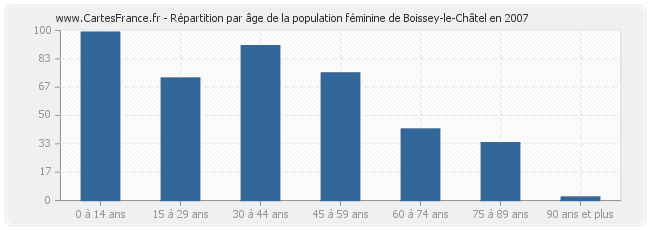 Répartition par âge de la population féminine de Boissey-le-Châtel en 2007