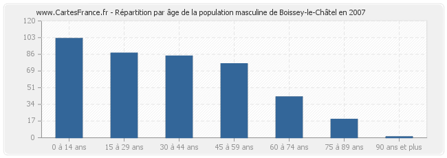 Répartition par âge de la population masculine de Boissey-le-Châtel en 2007