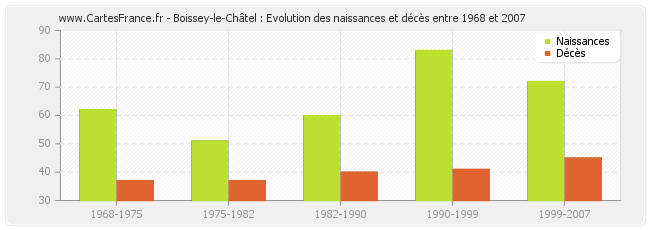 Boissey-le-Châtel : Evolution des naissances et décès entre 1968 et 2007