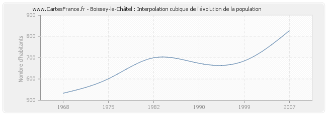 Boissey-le-Châtel : Interpolation cubique de l'évolution de la population