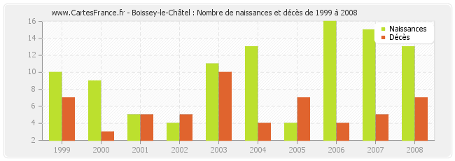 Boissey-le-Châtel : Nombre de naissances et décès de 1999 à 2008