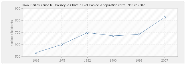 Population Boissey-le-Châtel