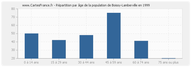 Répartition par âge de la population de Boissy-Lamberville en 1999