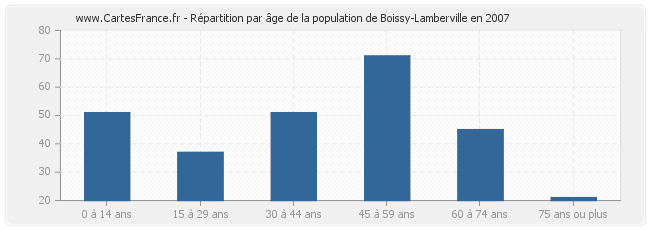 Répartition par âge de la population de Boissy-Lamberville en 2007
