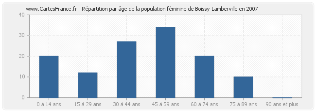Répartition par âge de la population féminine de Boissy-Lamberville en 2007