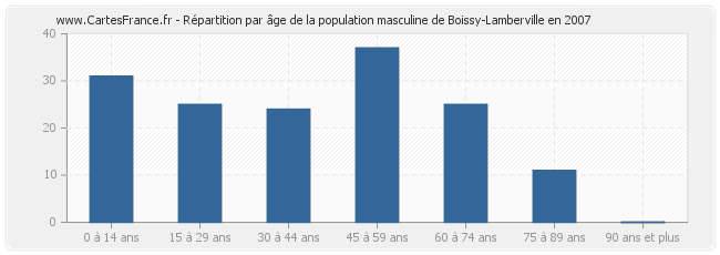 Répartition par âge de la population masculine de Boissy-Lamberville en 2007