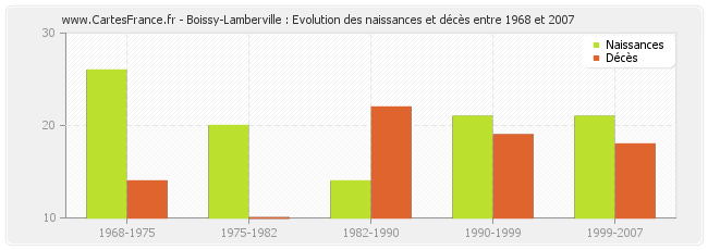 Boissy-Lamberville : Evolution des naissances et décès entre 1968 et 2007