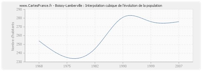 Boissy-Lamberville : Interpolation cubique de l'évolution de la population