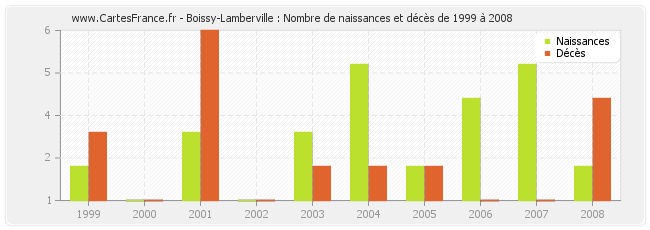 Boissy-Lamberville : Nombre de naissances et décès de 1999 à 2008