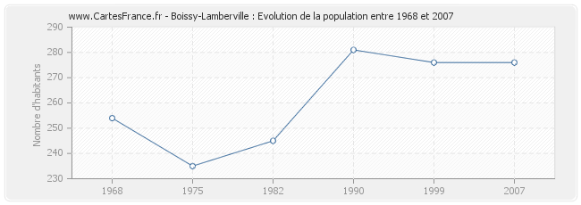 Population Boissy-Lamberville