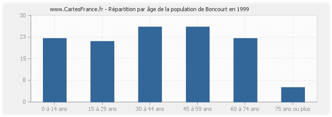Répartition par âge de la population de Boncourt en 1999
