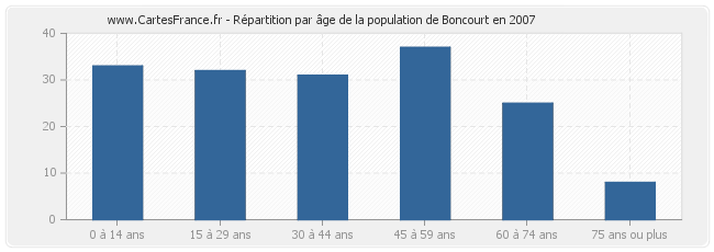 Répartition par âge de la population de Boncourt en 2007