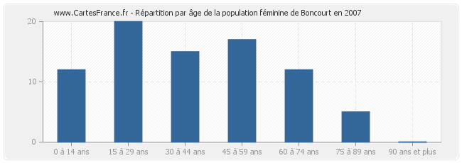 Répartition par âge de la population féminine de Boncourt en 2007